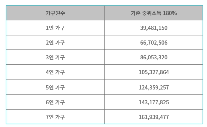 기준중위소득