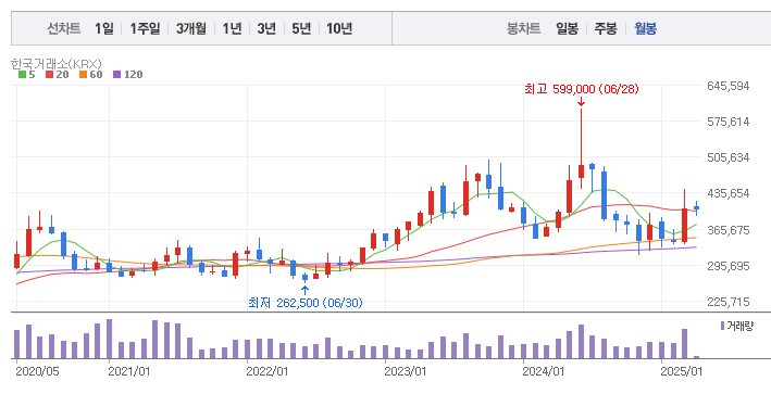 월봉 차트