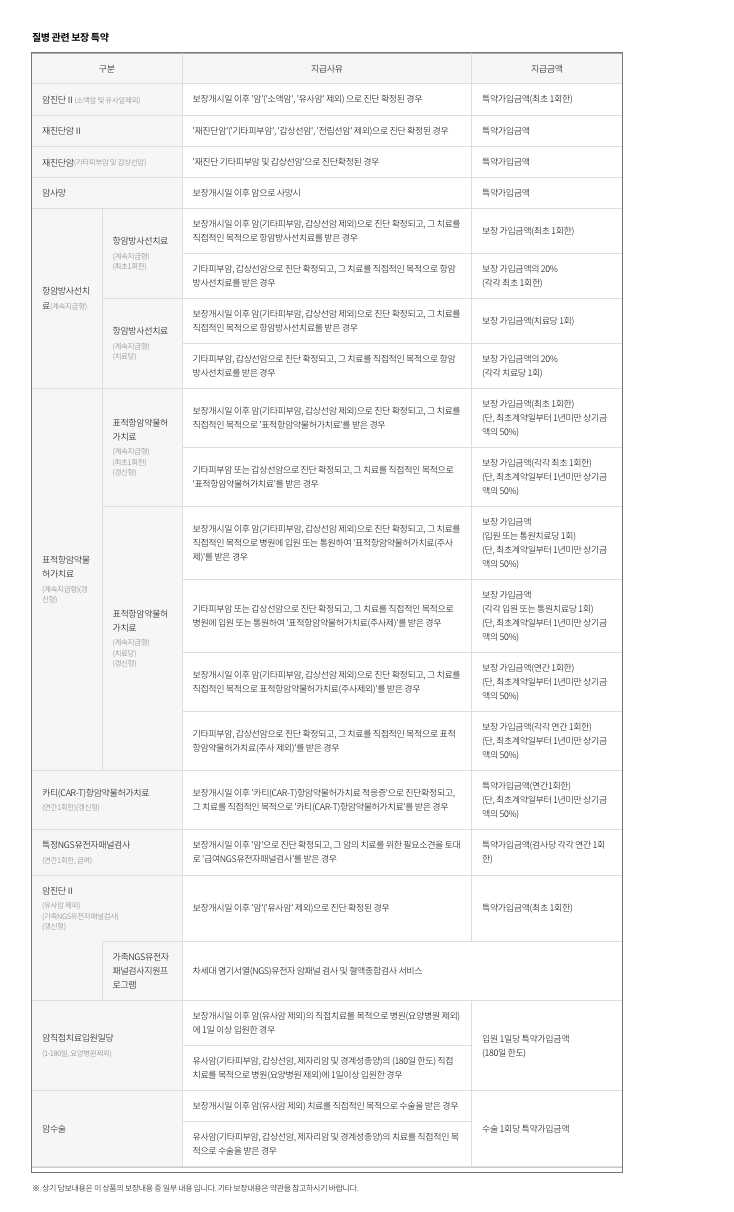 현대해상 다이렉트 뉴계속받는암보험 상해/질병에 대한 정보 - 상해 질병 상해 질병