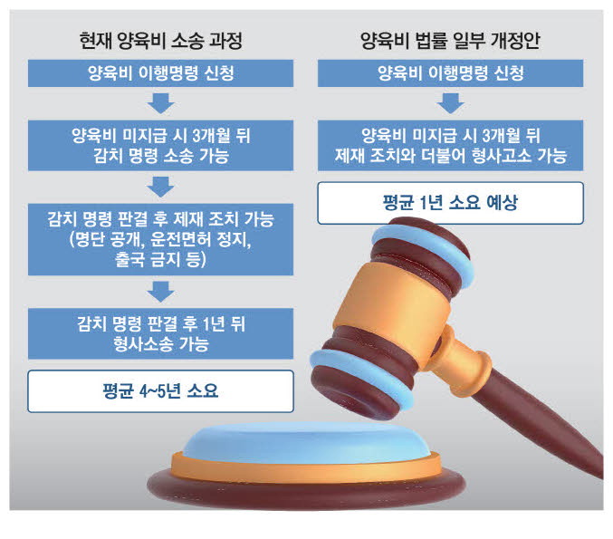 양육비 미지급 해결책 - 양육비 이행명령