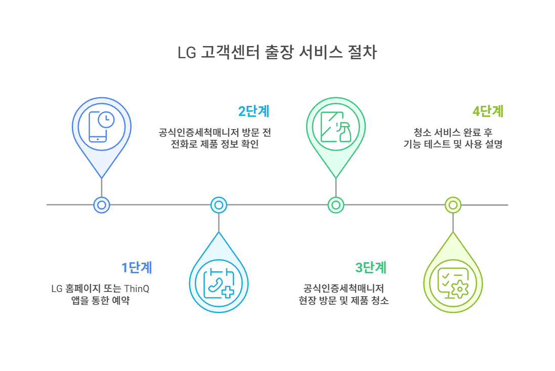 LG 고객센터 출장 서비스 절차