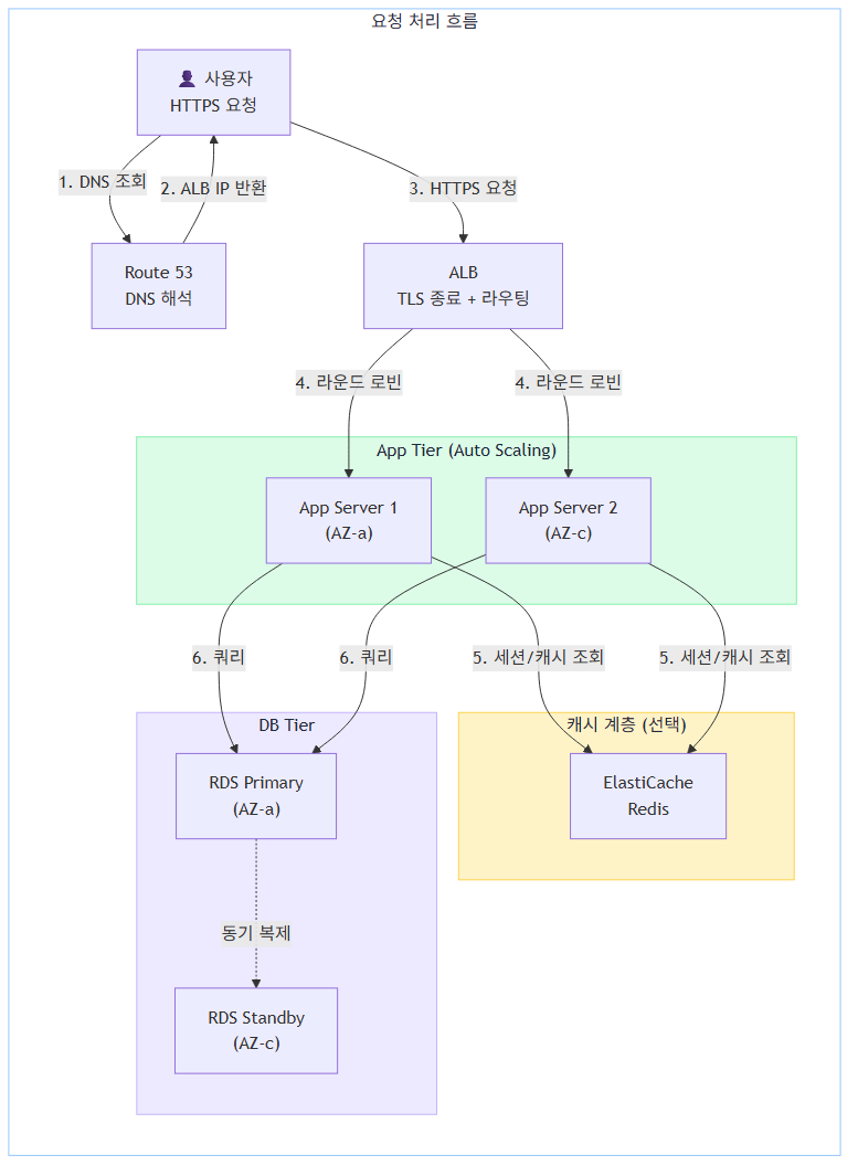 AWS 3-Tier 트래픽 흐름