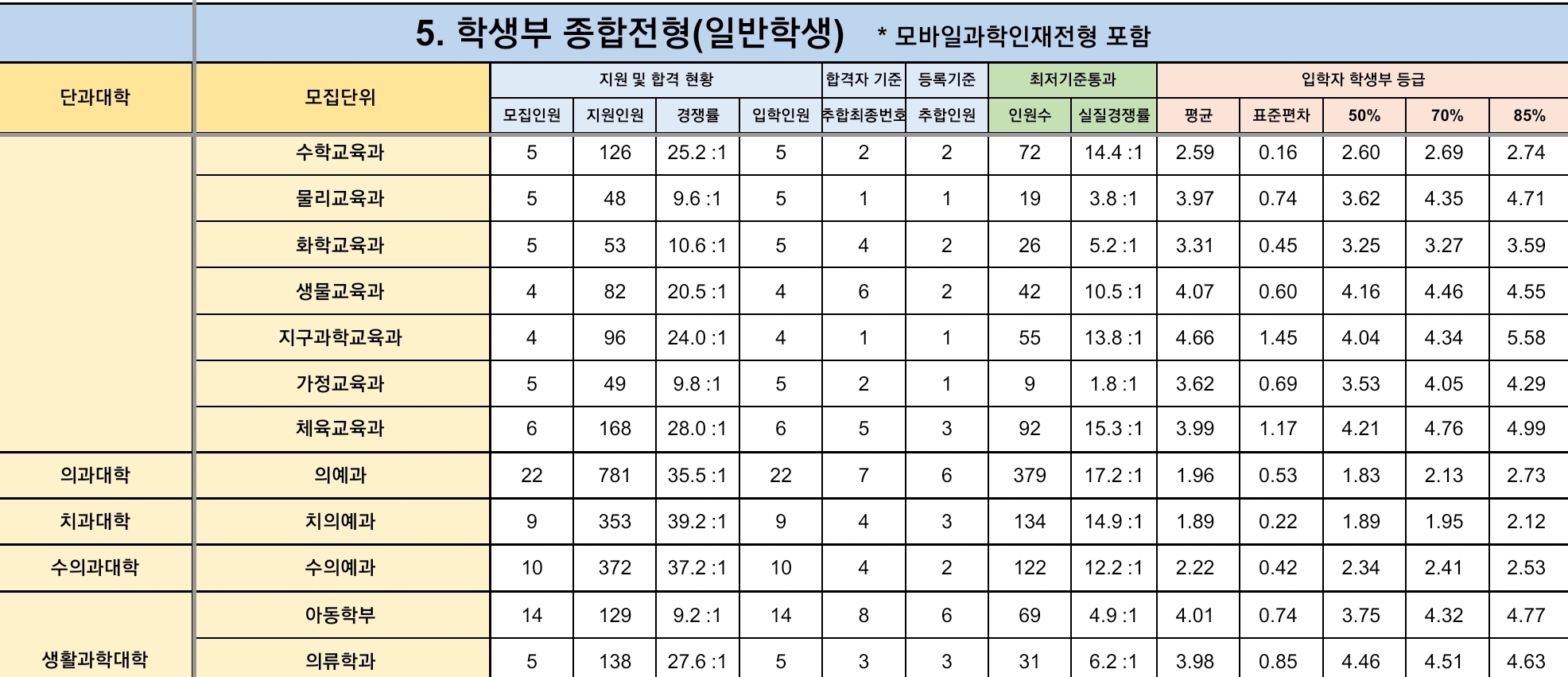 경북대 수시/정시/논술등급 [2024학년도 결과]