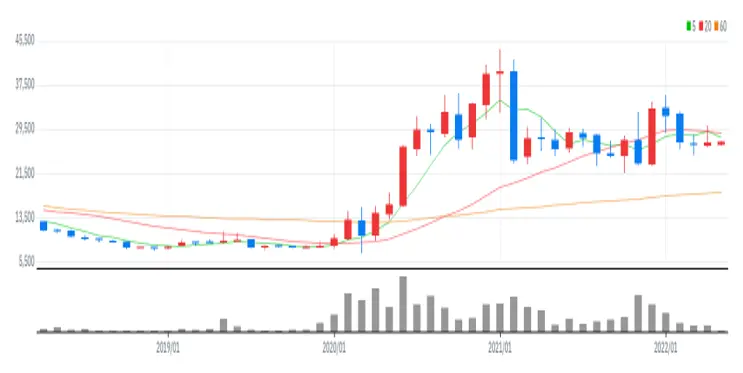 우주일렉트로 월봉