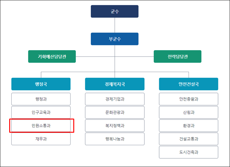 거창군청-조직도
