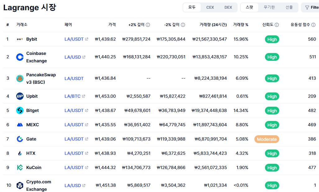 라그랑주 거래소