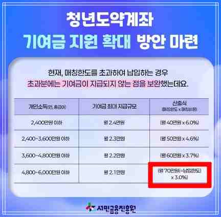 청년도약계좌 정부기여금 최대60만원 증가 신청