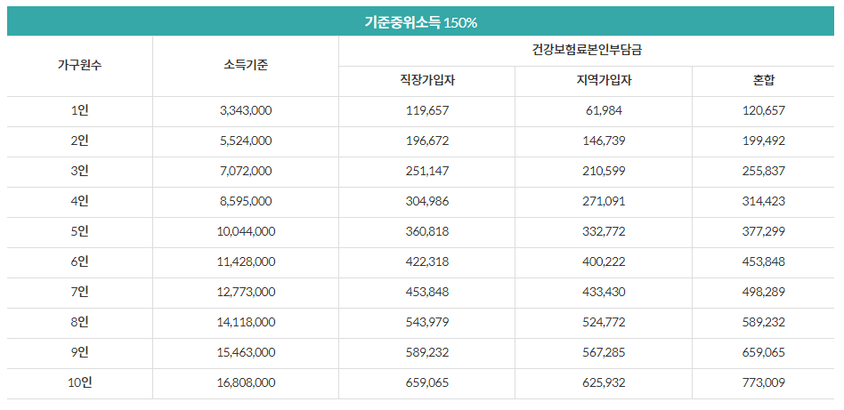 중위소득 기준 150%