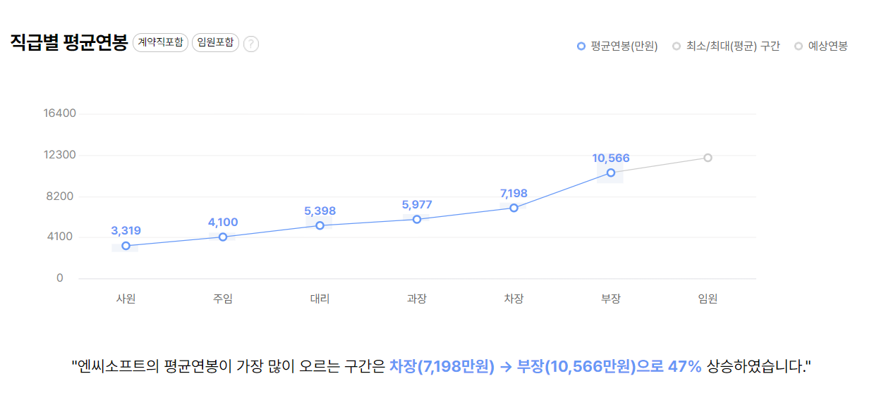 엔씨소프트 회사 기업 평균 연봉 보너스 성과급 복지 복리후생 채용정보 총정리