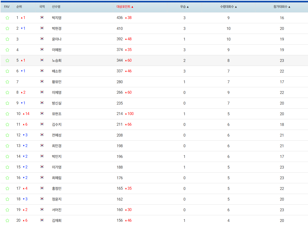 KLPGA 대상포인트