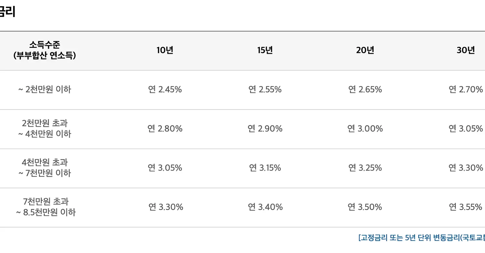 생애최초주택구입자금대출