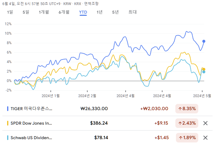 TIGER 미국다우존스30 ETF 수익율 - YTD