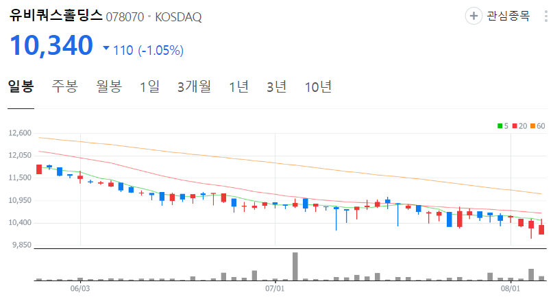유비쿼스홀딩스-주가-일봉