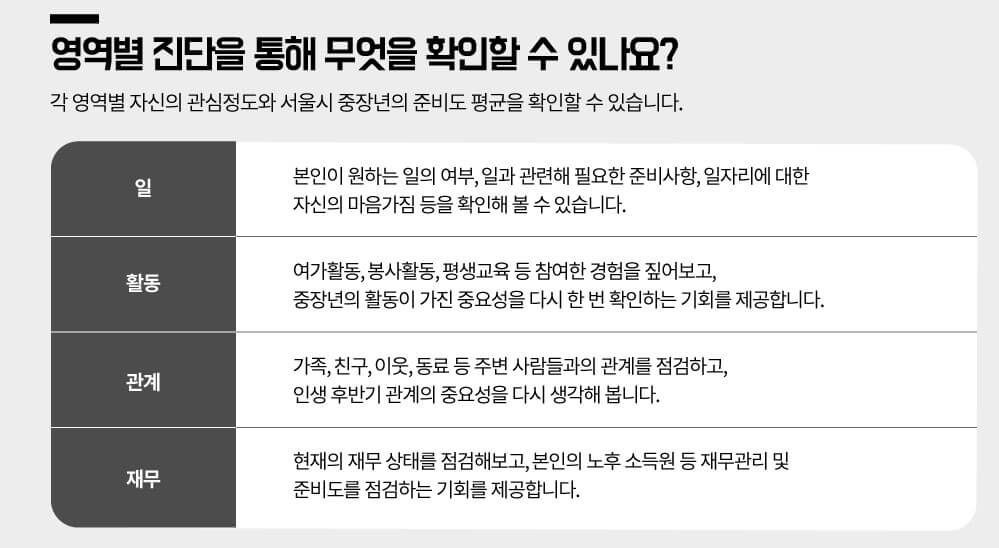 서울시 50플러스 포털 노후준비