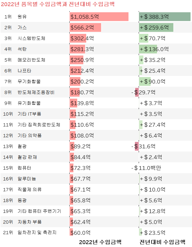 2022년_수입_품목_증가액