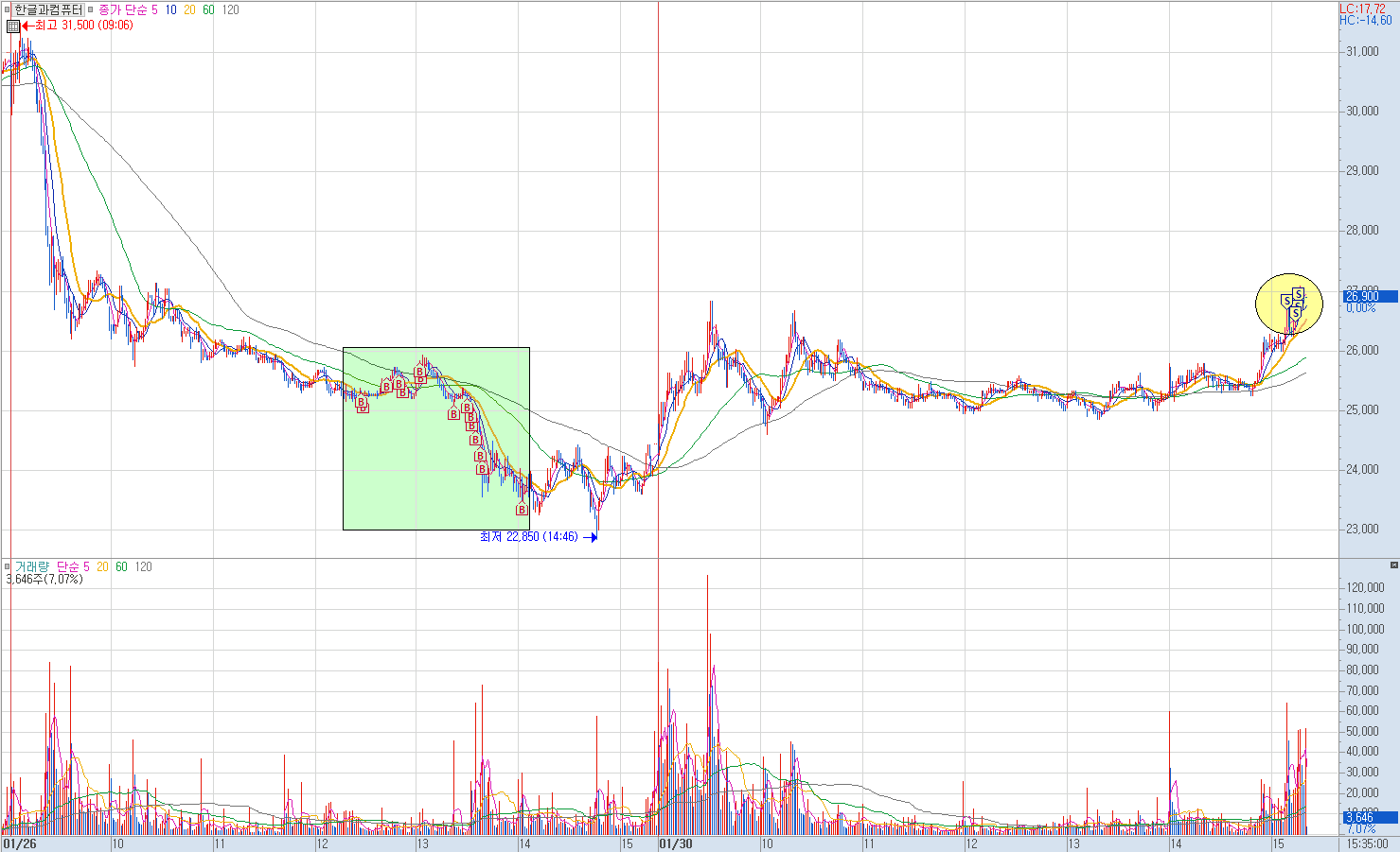 한글과컴퓨터 분봉 차트