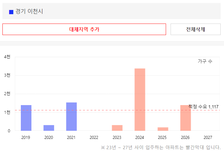 경기도 이천시 입주물량 정보