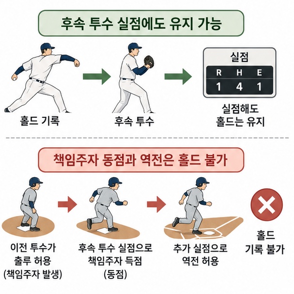 후속 투수가 실점해도 기존 홀드가 유지될 수 있지만 자신의 책임주자로 동점이나 역전이 되면 홀드가 인정되지 않을 수 있음을 보여주는 그림