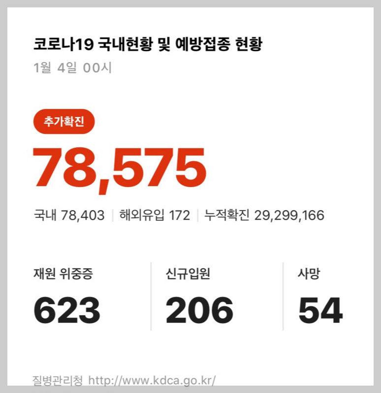 오늘 코로나 확진자수 국내 위중증 사망자수 현황