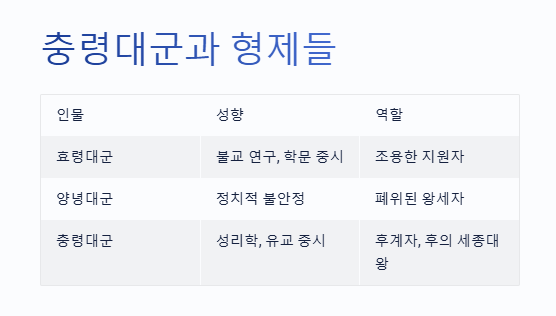 충령대군
