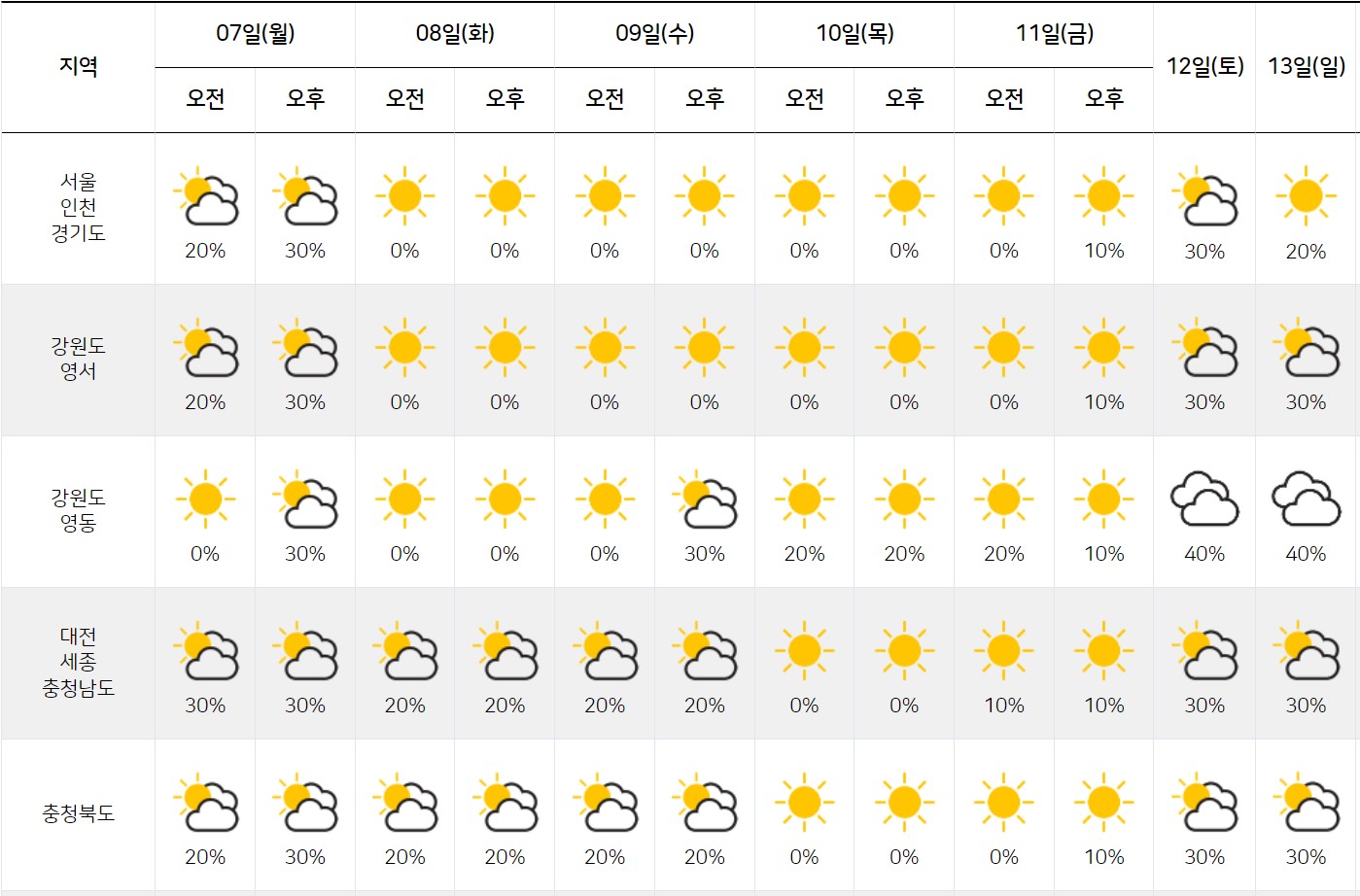 2022년 2월 7일 8일 9일 10일 11일 12일 13일 다음주 주말 날씨예보 일기예보 기온 추위 눈 비 강수6