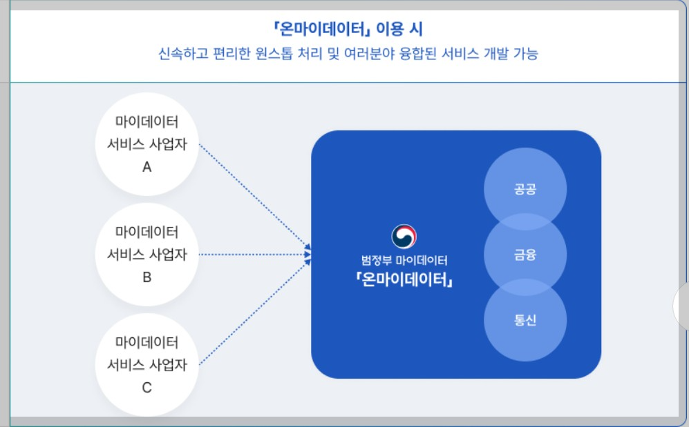 마이데이터 서비스