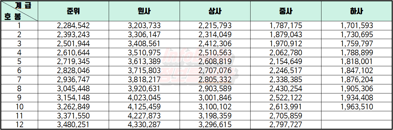 2022년 부사관 월급(1호봉~12호봉)