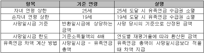 유족연금 차액보상금 기준표