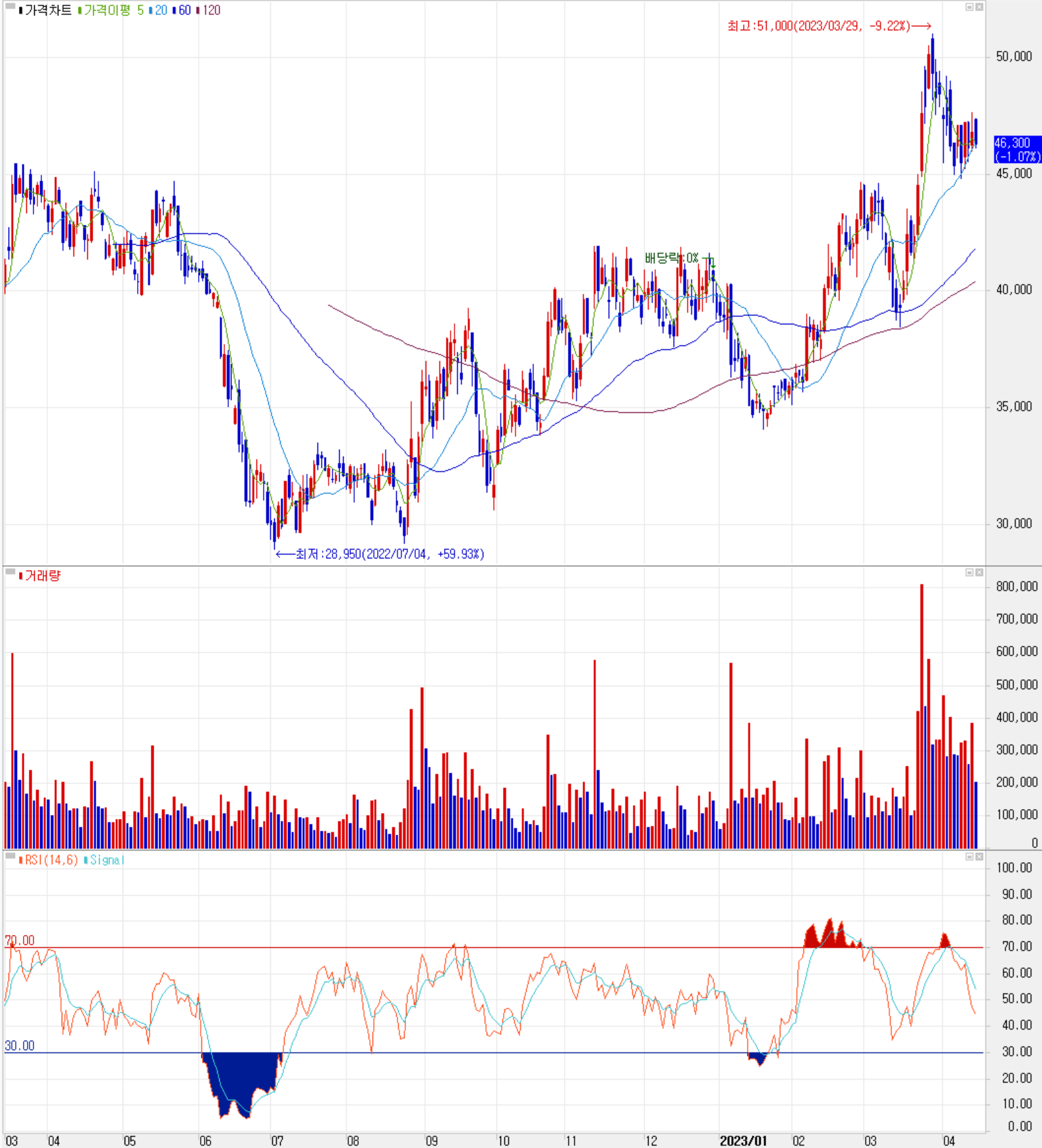 덕산네오룩스 - 주식 시세 (일봉: 2022.03 ~ 2023.04)