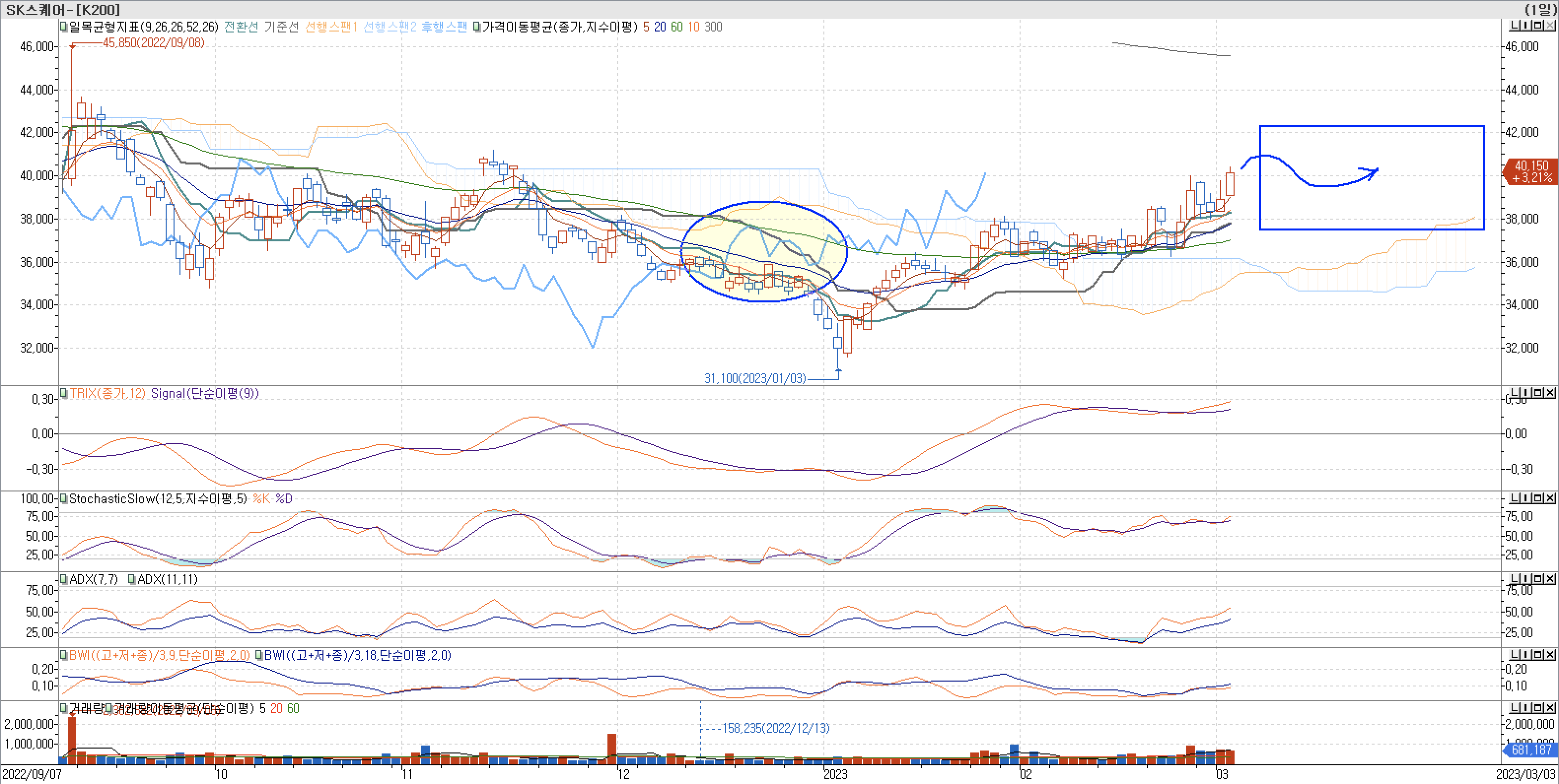5. 보조지표 - 일목균형표, TRIX, StochasticSlow, ADX(7, 11), BWI(9, 18)-sk스퀘어