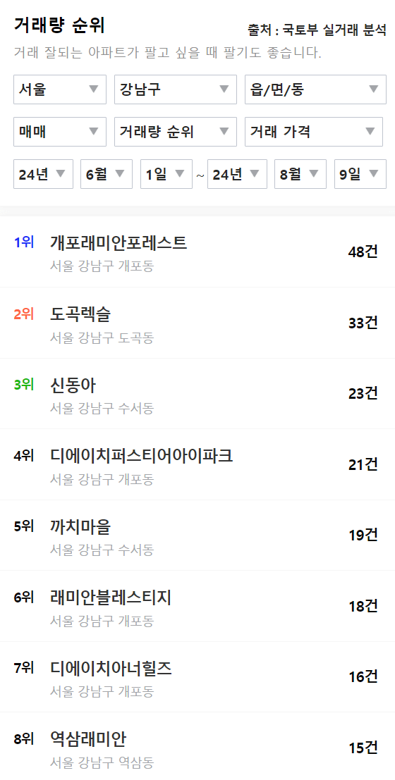 강남 아파트 거래량