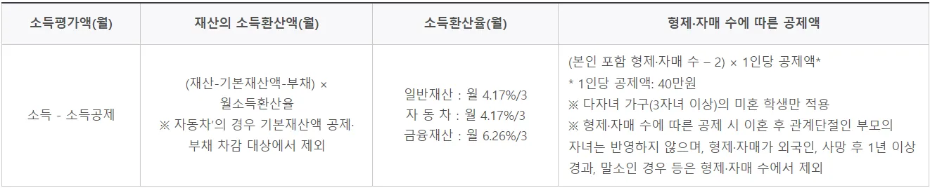 소득인정액 산정방식