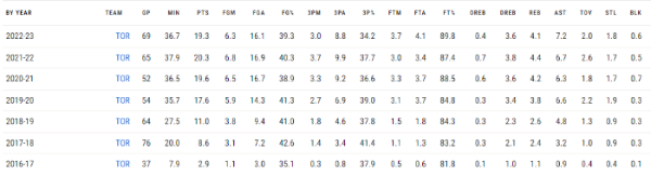 밴블릿의 정규시즌 성적