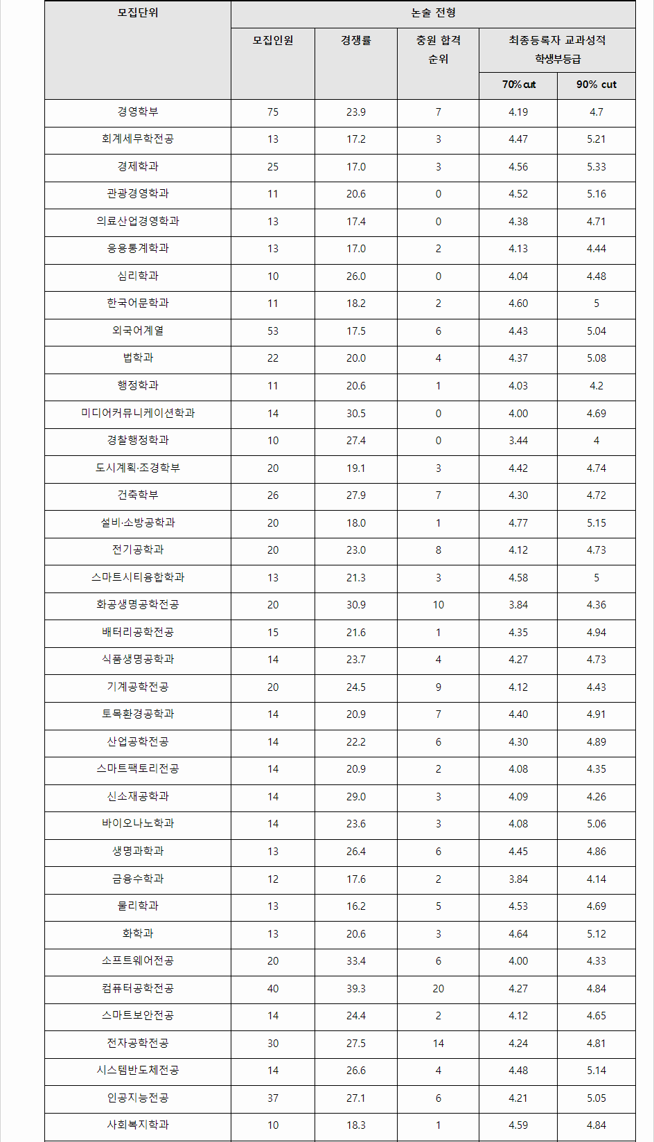 2023학년도 가천대학교 학생부교과전형 전형 결과