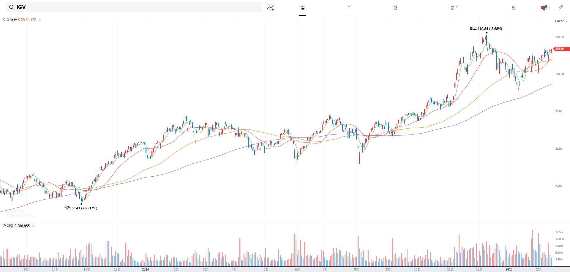 양자컴퓨터 ETF IGV