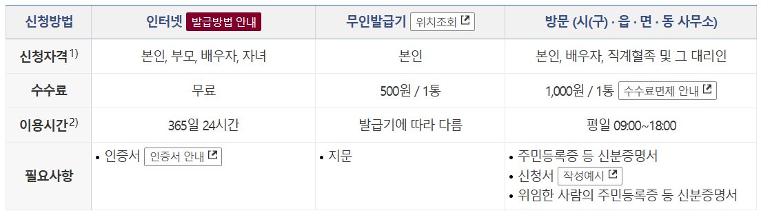 가족관계증명서발급