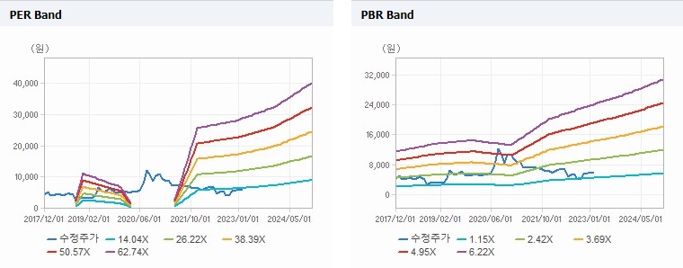 쏠리드 Band 차트