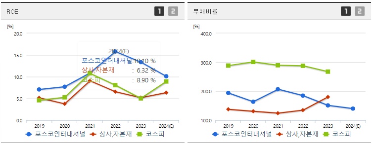 포스코인터내셔널 ROE,부채비율 지표