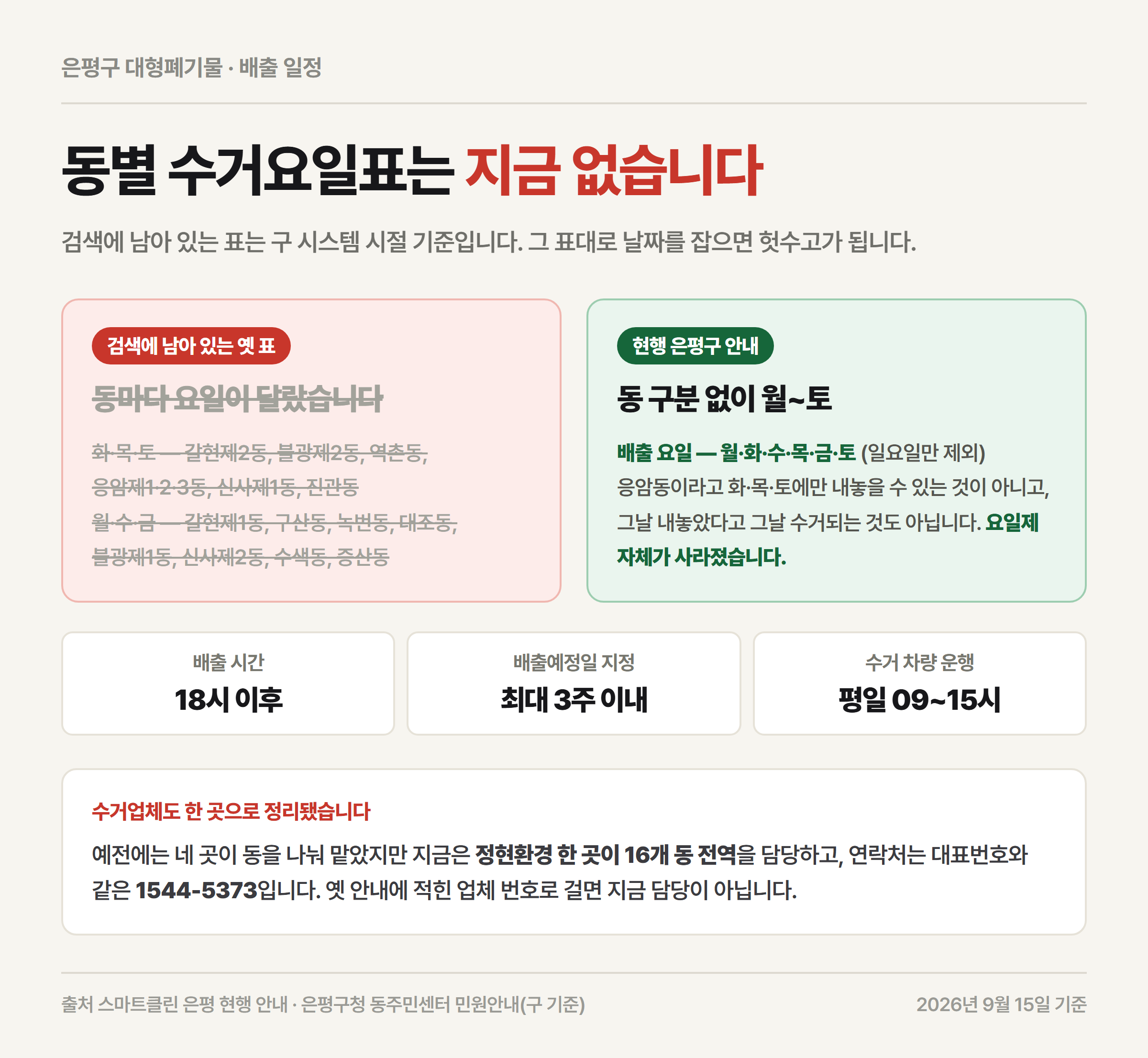 은평구 동별 수거요일표는 구 시스템 기준이고 현행은 동 구분 없이 월요일부터 토요일까지로 통일됐음을 대조해 보여주는 자료카드