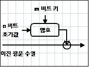 암호화를 수행하는 정보 단위에 따른 분류