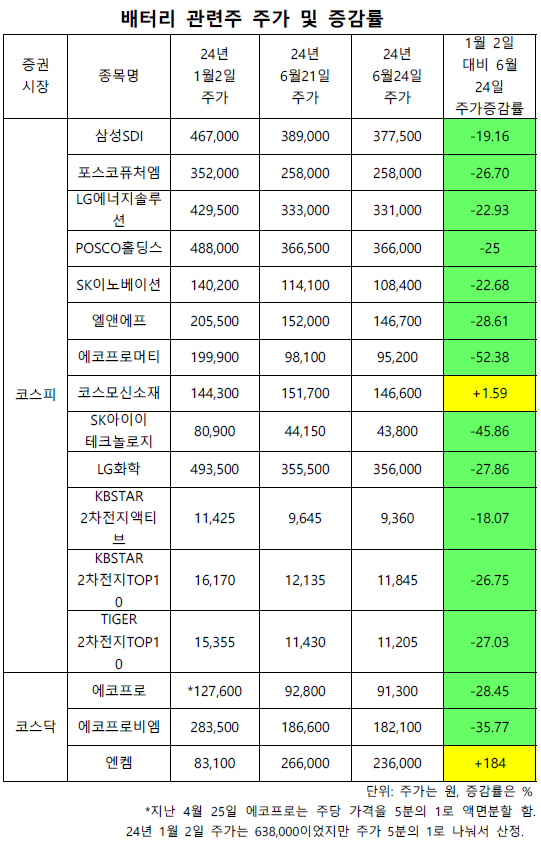 2차전지 관련주 top 10 주가 전망