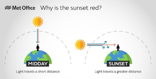 why is the sunset red