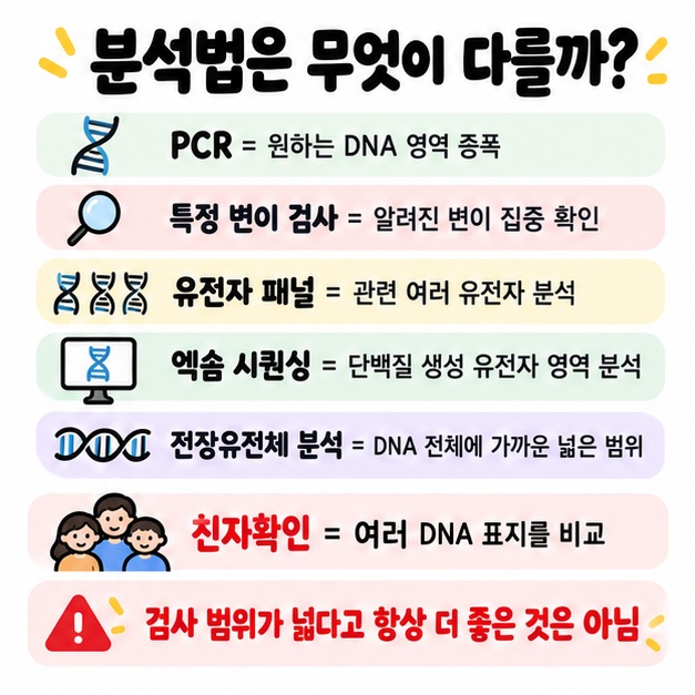 PCR 특정 변이 검사 유전자 패널 엑솜 시퀀싱 전장유전체 분석의 범위 차이를 보여주는 카드