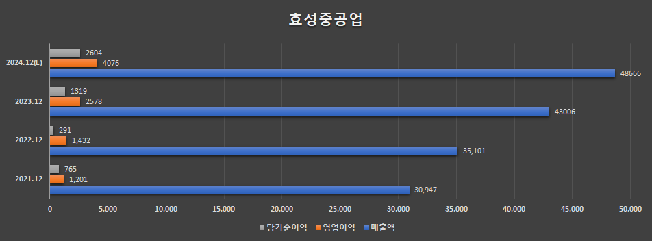 효성중공업 연간 및 분기실적
