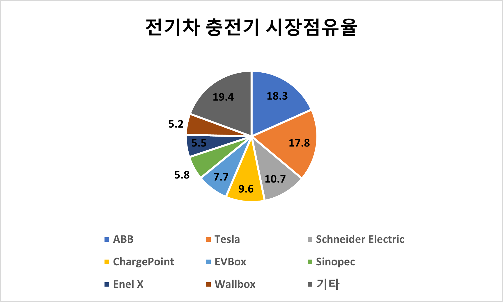 전기차 충전기 시장점유율