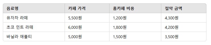 4. 음료별 비용 비교