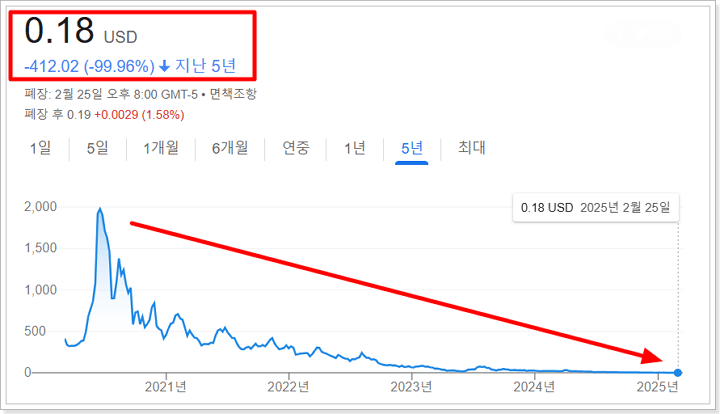 니콜라(Nikola) 주가가 5년간 99.96% 하락한 추세를 보여주는 그래프, 2025년 기준 주가는 0.18달러