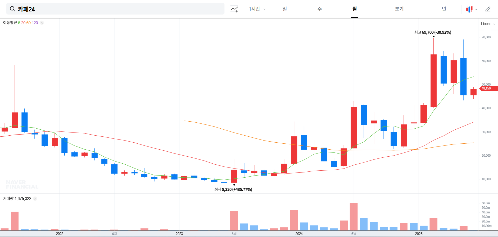 카페24 주가 전망 및 목표 주가