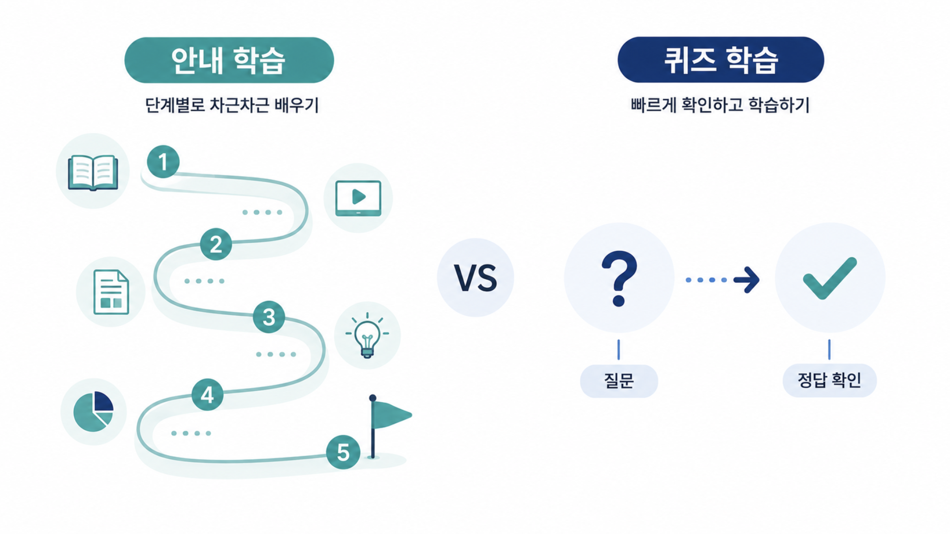 스터디 모드와 퀴즈 기능의 차이를 비교한 일러스트
