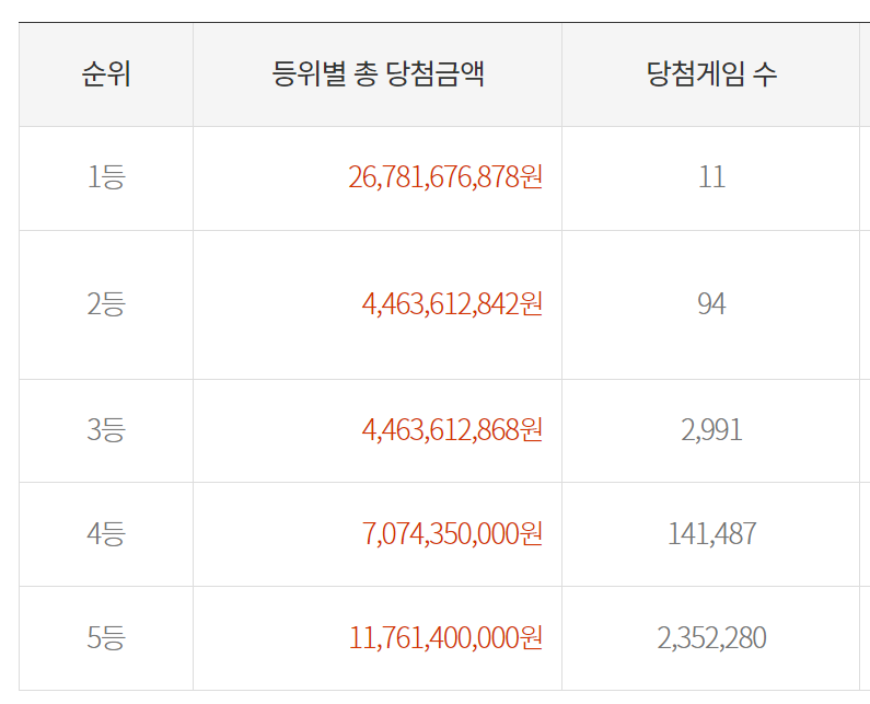 로또 당첨 번호 조회 당첨금 당첨 지역